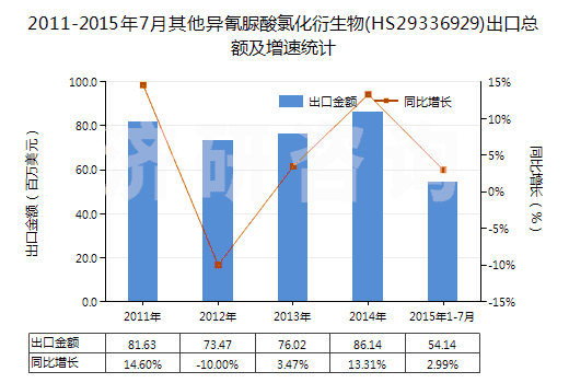 2011-2015年7月其他異氰脲酸氯化衍生物(HS29336929)出口總額及增速統(tǒng)計(jì) 2011-2015年7月其他異氰脲酸氯化衍生物(HS29336929)出口總額及增速統(tǒng)計(jì)